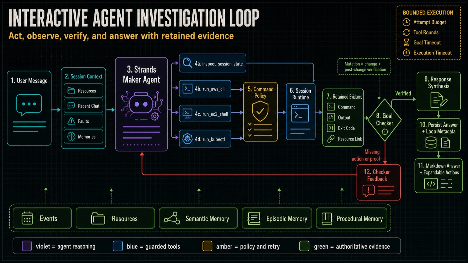 Gigan investigation loop showing durable state restoration, scoped tool execution, evidence capture, maker-checker iteration, and final synthesis