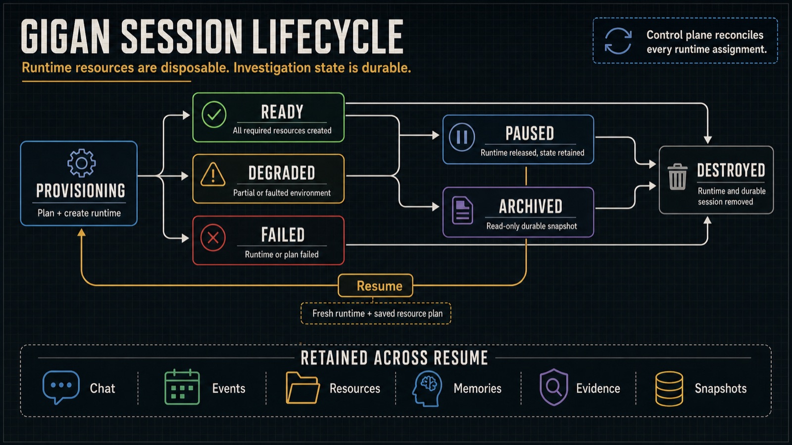 Gigan session lifecycle showing provisioning, active operation, evidence persistence, pause, runtime removal, fresh recreation, resume, and replay