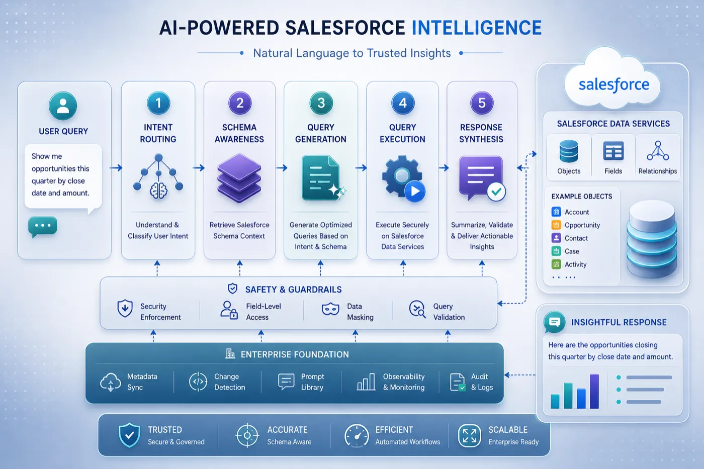 Architectural illustration of a conversational AI system routing natural language requests to Salesforce data services